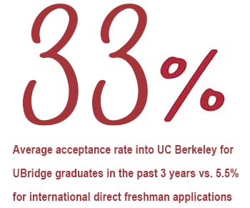 UBridge admit rate into UCB