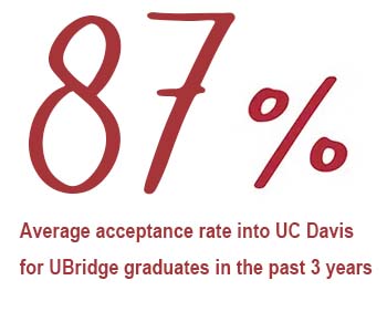 UBridge admit rate into UCD